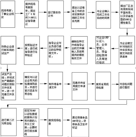 保健食品gmp认证服务 - 保健食品gmp认证流程 - 保健